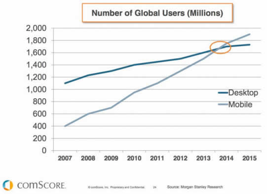 Traffico Desktop Vs traffico mobile